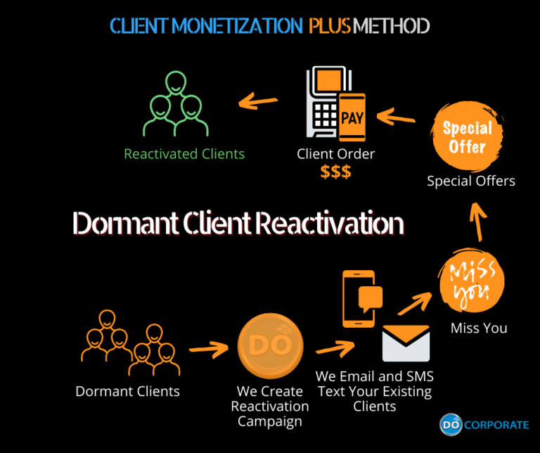 Dormant Client Reactivation new