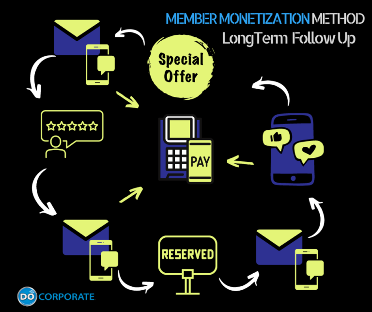 Gym Member Monetization Long Term Follow Up