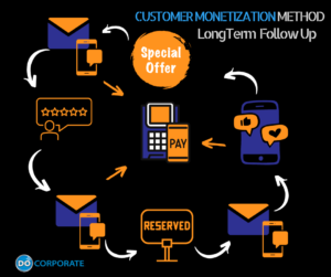 Takeout Long Term Follow Up