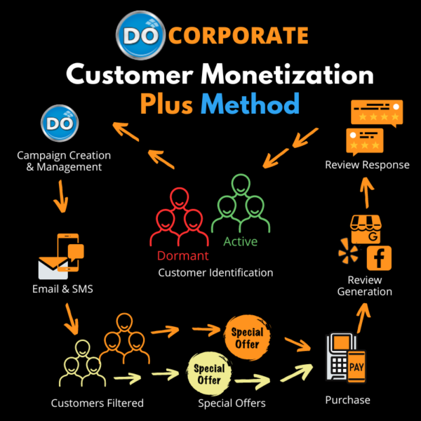 DoCorporate Customer Monetization Plus Method