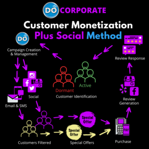 DoCorporate Customer Monetization Plus Social