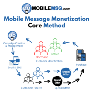 DoMobileMsg Mobile Message Monetization Core Method